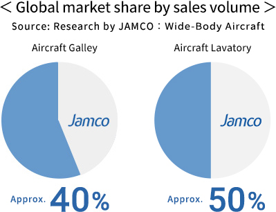 Aircraft Interiors Product And Service Lineup Jamco