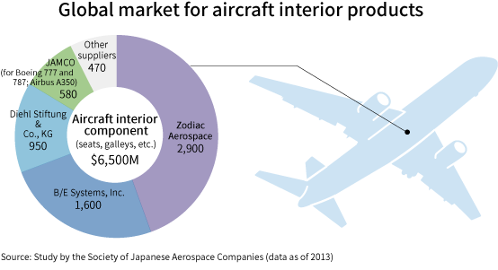 A Global Market Share Of Aircraft Interior Products