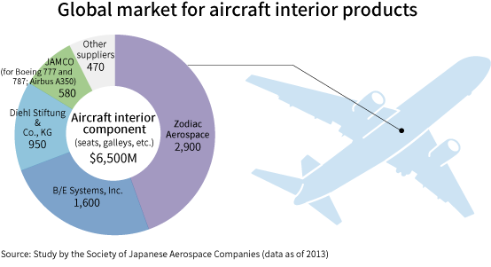 A Global Market Share Of Aircraft Interior Products Technologies 
