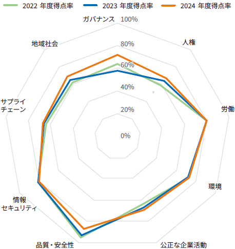 2024年度SAQ 回答結果(全社平均)